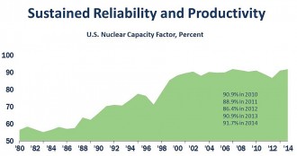 米国の原子力発電所における年平均設備利用率の推移©NEI