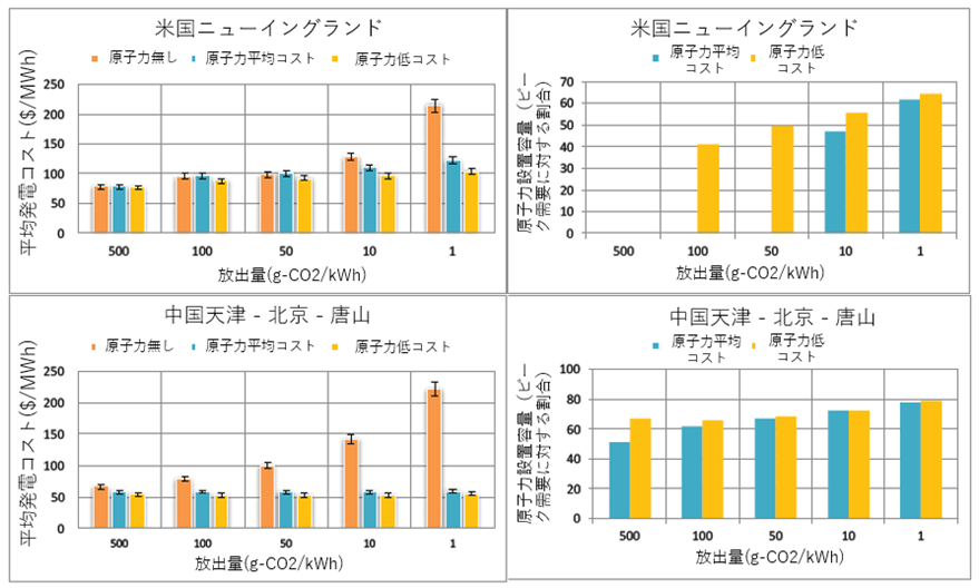 特集企画 Mit報告書 炭素制約の世界における原子力エネルギーの将来 一般社団法人 日本原子力産業協会