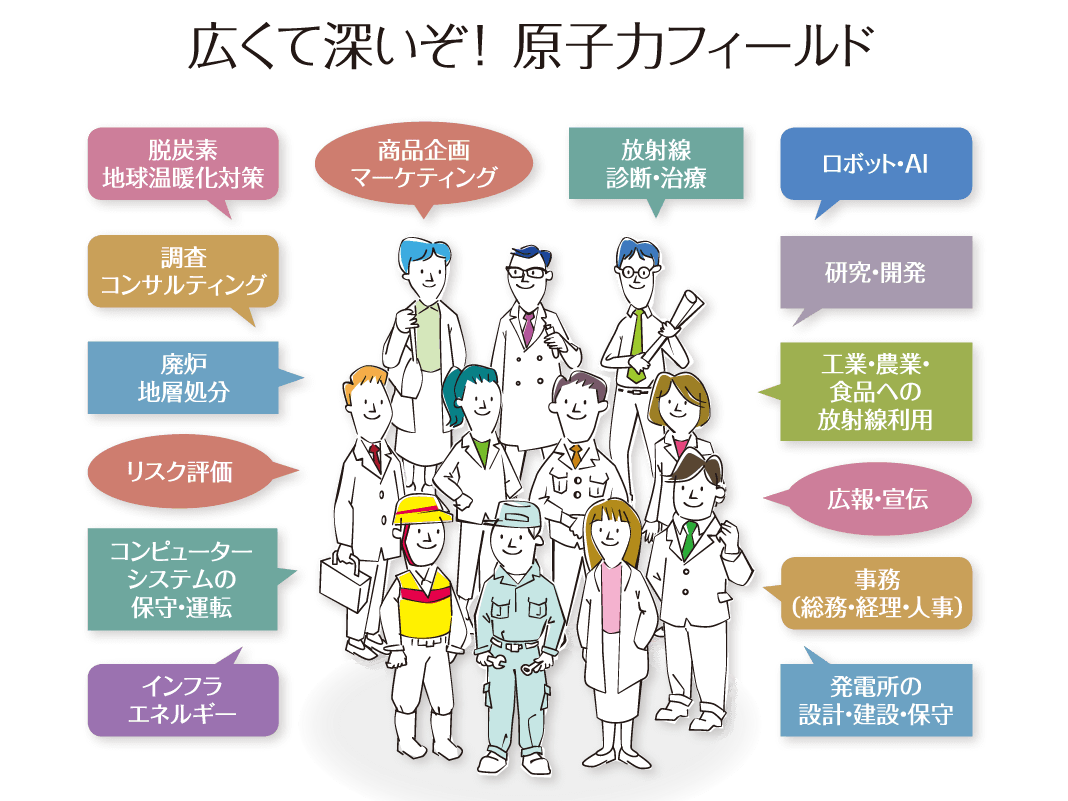 広くて深いぞ！原子力フィールド　インフラエネルギー／コンピューターシステムの保守・運転／リスク評価／廃炉地層処分／調査コンサルティング／脱炭素地球温暖化対策／商品企画マーケティング／放射線 診断・治療／ロボット・AI／研究・開発／工業・農業・食品への放射線利用／広報・宣伝／事務（総務・経理・人事）／発電所の設計・建設・保守