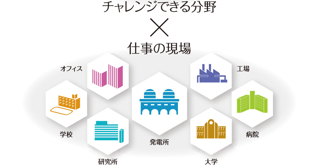 チャレンジできる分野×仕事の現場　オフィス／工場／病院／大学／発電所／研究所／学校